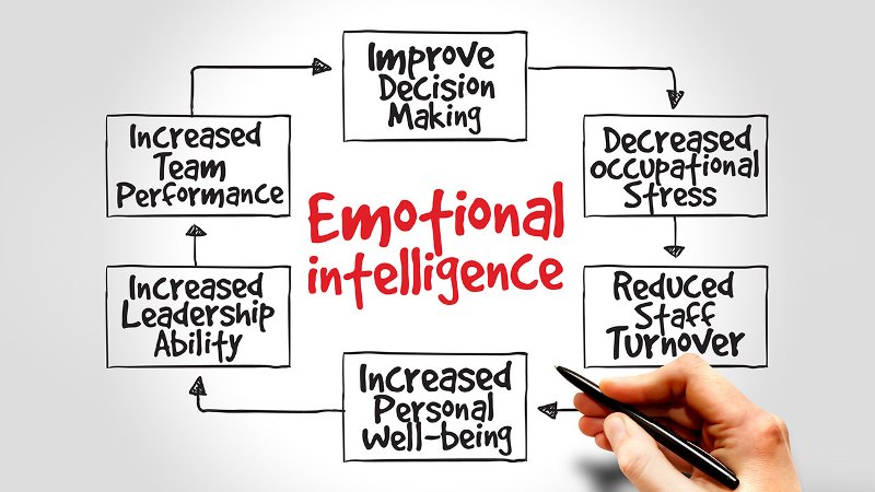 Use Emotional Intelligence in Executive Coaching To Be More Successful